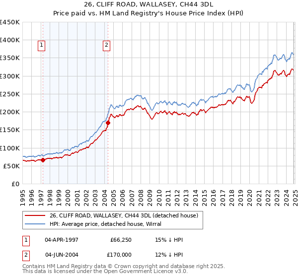 26, CLIFF ROAD, WALLASEY, CH44 3DL: Price paid vs HM Land Registry's House Price Index