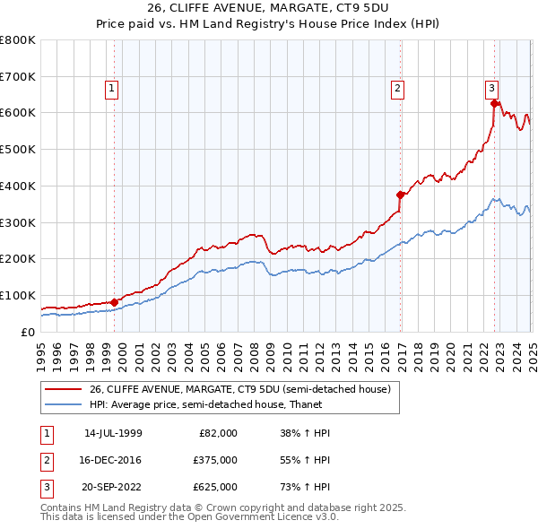 26, CLIFFE AVENUE, MARGATE, CT9 5DU: Price paid vs HM Land Registry's House Price Index