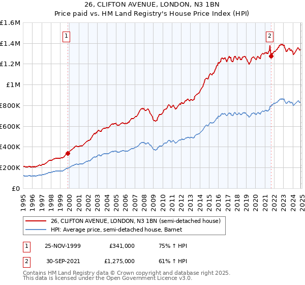 26, CLIFTON AVENUE, LONDON, N3 1BN: Price paid vs HM Land Registry's House Price Index