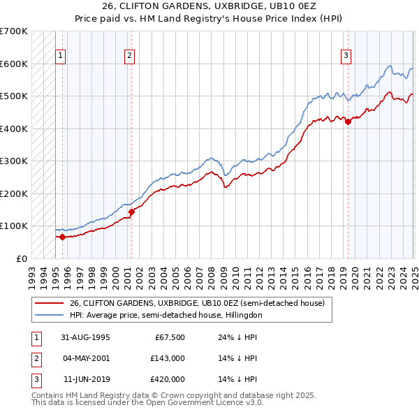 26, CLIFTON GARDENS, UXBRIDGE, UB10 0EZ: Price paid vs HM Land Registry's House Price Index