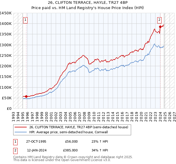 26, CLIFTON TERRACE, HAYLE, TR27 4BP: Price paid vs HM Land Registry's House Price Index