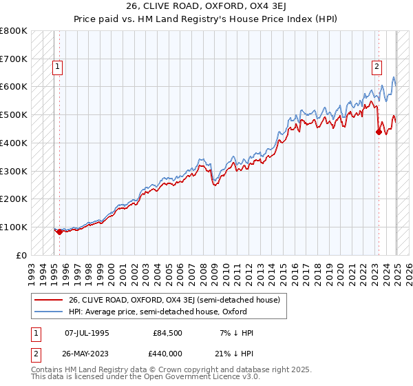 26, CLIVE ROAD, OXFORD, OX4 3EJ: Price paid vs HM Land Registry's House Price Index