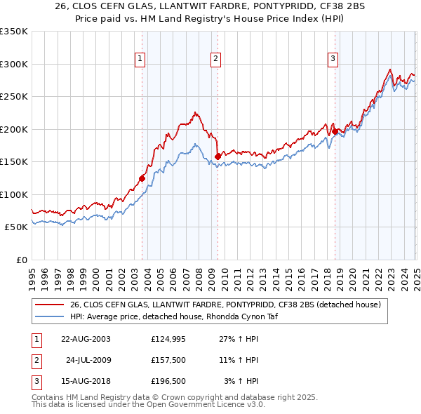 26, CLOS CEFN GLAS, LLANTWIT FARDRE, PONTYPRIDD, CF38 2BS: Price paid vs HM Land Registry's House Price Index