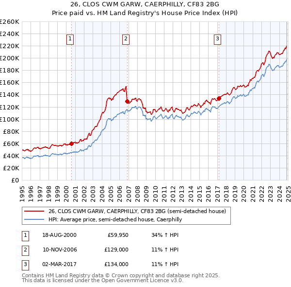 26, CLOS CWM GARW, CAERPHILLY, CF83 2BG: Price paid vs HM Land Registry's House Price Index