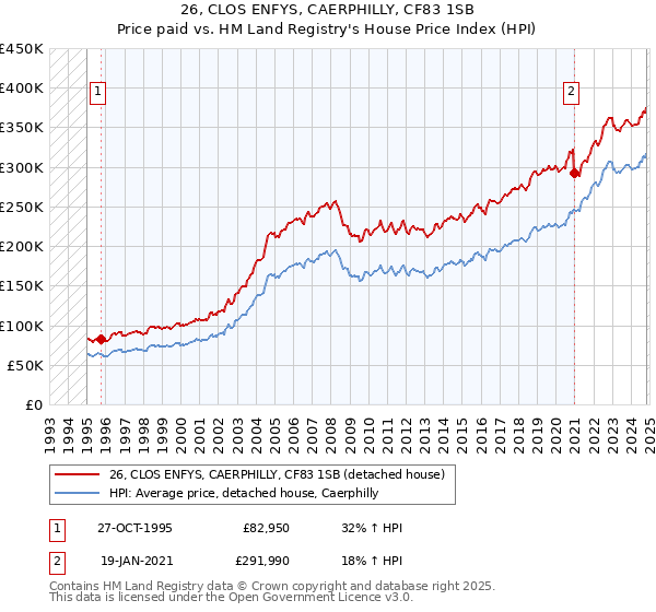 26, CLOS ENFYS, CAERPHILLY, CF83 1SB: Price paid vs HM Land Registry's House Price Index