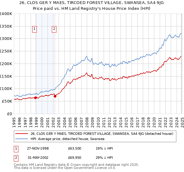 26, CLOS GER Y MAES, TIRCOED FOREST VILLAGE, SWANSEA, SA4 9JG: Price paid vs HM Land Registry's House Price Index