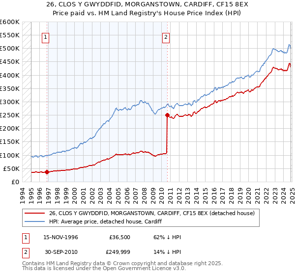 26, CLOS Y GWYDDFID, MORGANSTOWN, CARDIFF, CF15 8EX: Price paid vs HM Land Registry's House Price Index