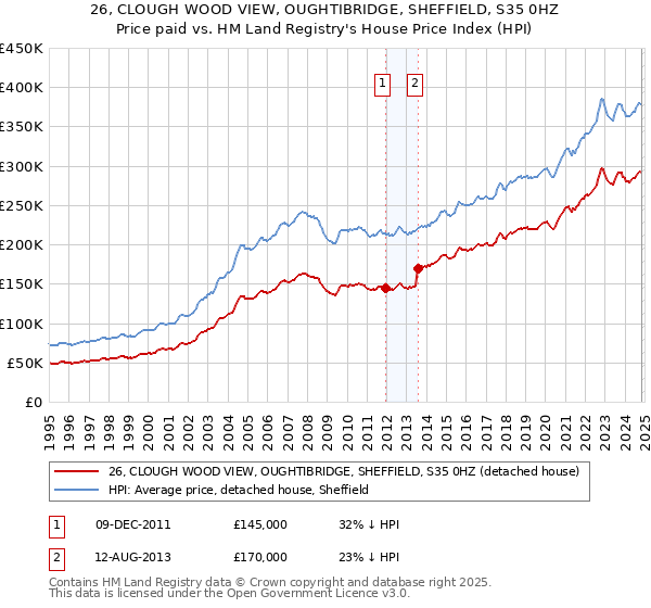 26, CLOUGH WOOD VIEW, OUGHTIBRIDGE, SHEFFIELD, S35 0HZ: Price paid vs HM Land Registry's House Price Index