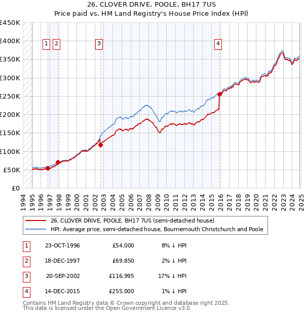 26, CLOVER DRIVE, POOLE, BH17 7US: Price paid vs HM Land Registry's House Price Index