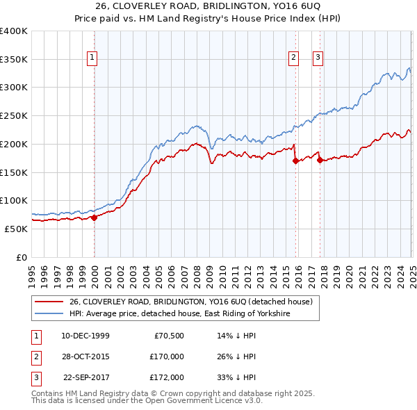 26, CLOVERLEY ROAD, BRIDLINGTON, YO16 6UQ: Price paid vs HM Land Registry's House Price Index