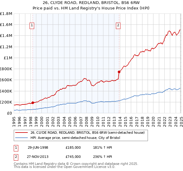 26, CLYDE ROAD, REDLAND, BRISTOL, BS6 6RW: Price paid vs HM Land Registry's House Price Index