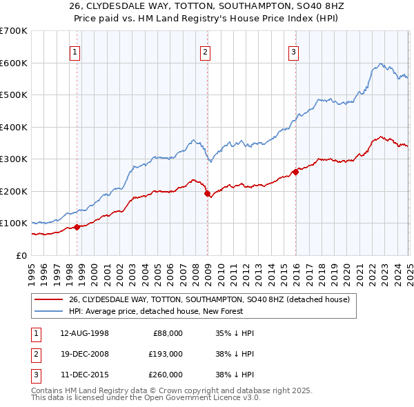 26, CLYDESDALE WAY, TOTTON, SOUTHAMPTON, SO40 8HZ: Price paid vs HM Land Registry's House Price Index