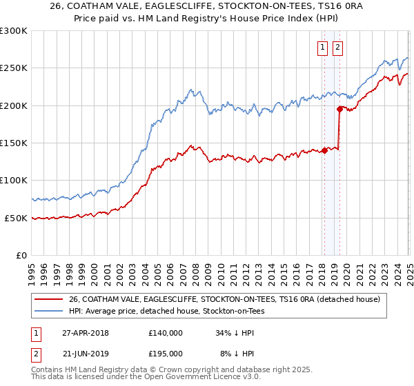 26, COATHAM VALE, EAGLESCLIFFE, STOCKTON-ON-TEES, TS16 0RA: Price paid vs HM Land Registry's House Price Index