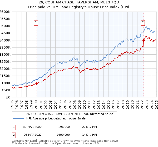 26, COBHAM CHASE, FAVERSHAM, ME13 7QD: Price paid vs HM Land Registry's House Price Index