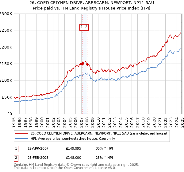 26, COED CELYNEN DRIVE, ABERCARN, NEWPORT, NP11 5AU: Price paid vs HM Land Registry's House Price Index