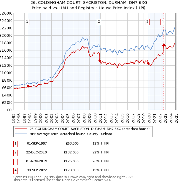 26, COLDINGHAM COURT, SACRISTON, DURHAM, DH7 6XG: Price paid vs HM Land Registry's House Price Index