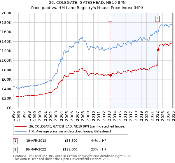 26, COLEGATE, GATESHEAD, NE10 8PN: Price paid vs HM Land Registry's House Price Index