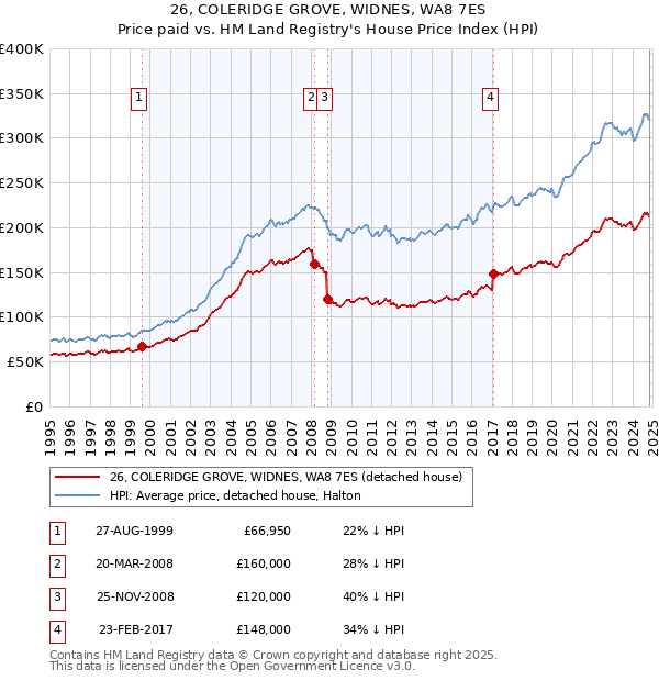 26, COLERIDGE GROVE, WIDNES, WA8 7ES: Price paid vs HM Land Registry's House Price Index