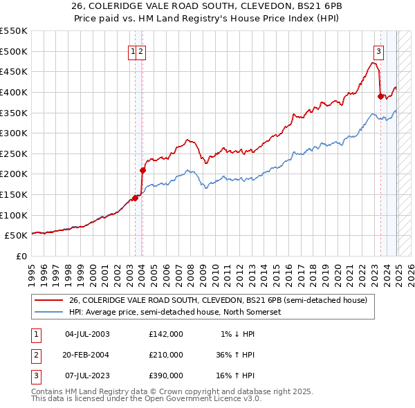 26, COLERIDGE VALE ROAD SOUTH, CLEVEDON, BS21 6PB: Price paid vs HM Land Registry's House Price Index