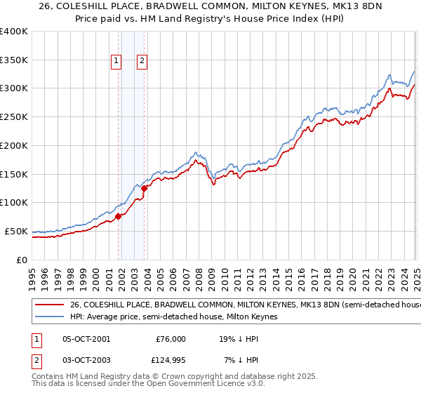 26, COLESHILL PLACE, BRADWELL COMMON, MILTON KEYNES, MK13 8DN: Price paid vs HM Land Registry's House Price Index