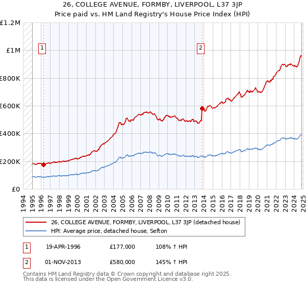 26, COLLEGE AVENUE, FORMBY, LIVERPOOL, L37 3JP: Price paid vs HM Land Registry's House Price Index