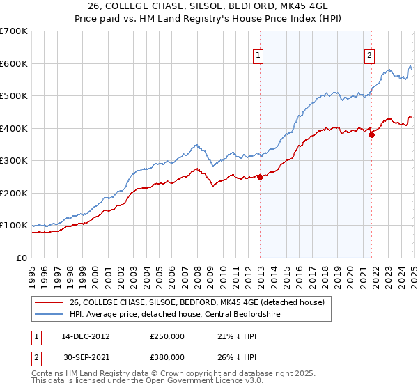 26, COLLEGE CHASE, SILSOE, BEDFORD, MK45 4GE: Price paid vs HM Land Registry's House Price Index