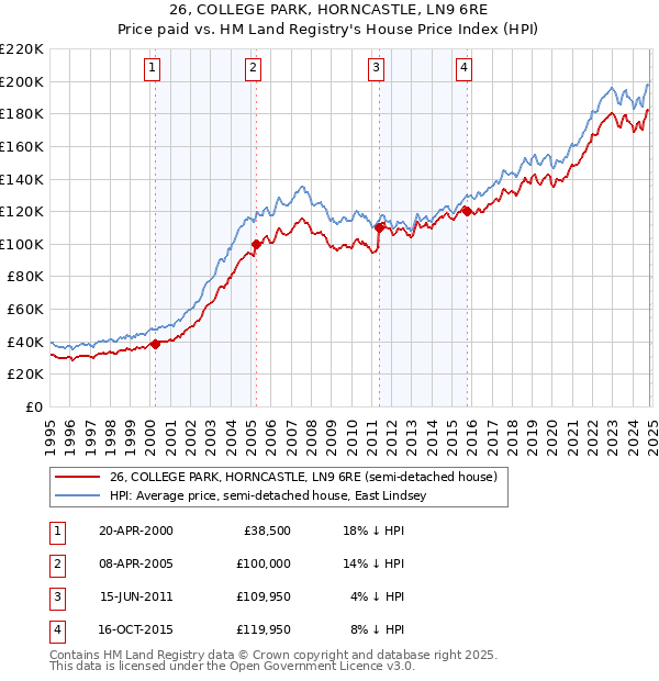 26, COLLEGE PARK, HORNCASTLE, LN9 6RE: Price paid vs HM Land Registry's House Price Index