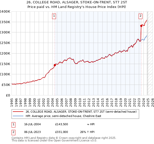 26, COLLEGE ROAD, ALSAGER, STOKE-ON-TRENT, ST7 2ST: Price paid vs HM Land Registry's House Price Index