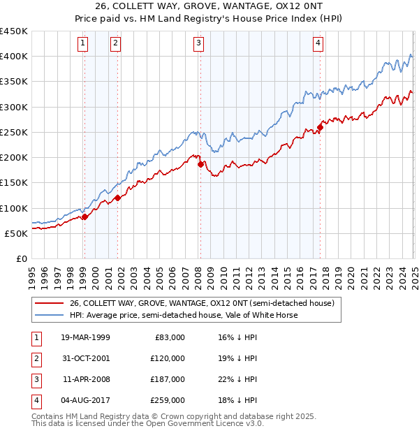 26, COLLETT WAY, GROVE, WANTAGE, OX12 0NT: Price paid vs HM Land Registry's House Price Index