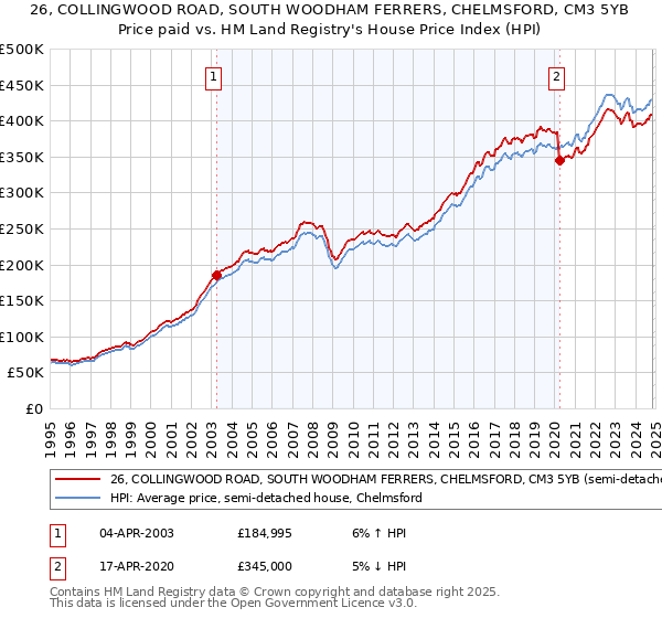 26, COLLINGWOOD ROAD, SOUTH WOODHAM FERRERS, CHELMSFORD, CM3 5YB: Price paid vs HM Land Registry's House Price Index