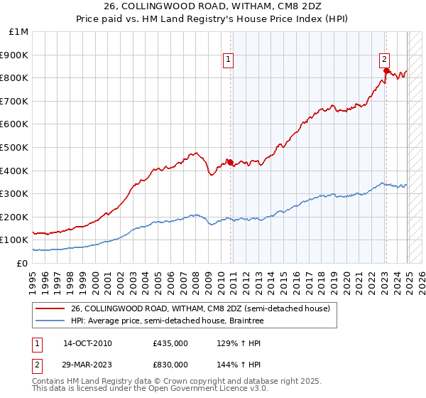 26, COLLINGWOOD ROAD, WITHAM, CM8 2DZ: Price paid vs HM Land Registry's House Price Index