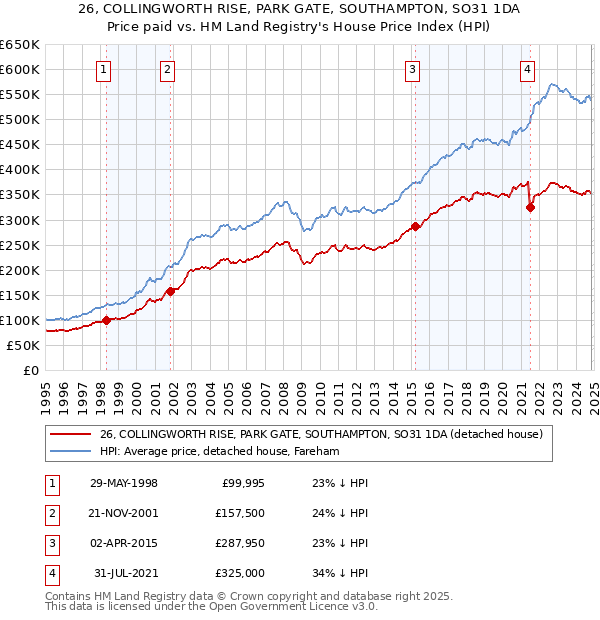 26, COLLINGWORTH RISE, PARK GATE, SOUTHAMPTON, SO31 1DA: Price paid vs HM Land Registry's House Price Index