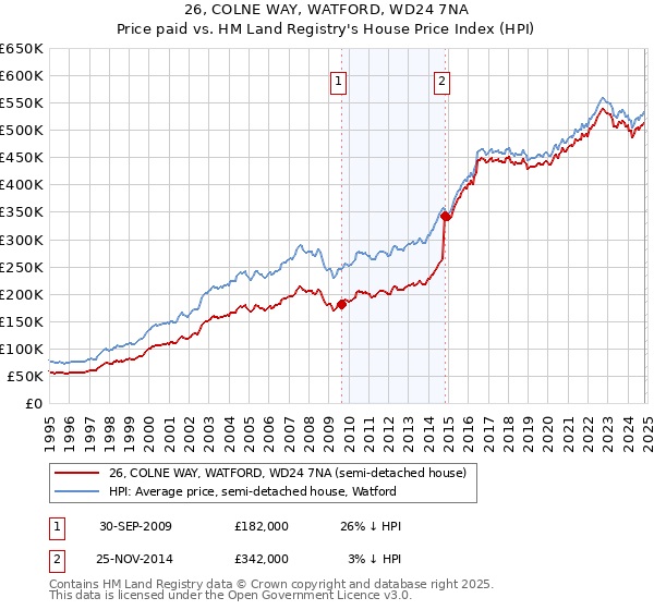 26, COLNE WAY, WATFORD, WD24 7NA: Price paid vs HM Land Registry's House Price Index