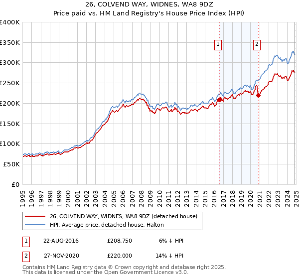 26, COLVEND WAY, WIDNES, WA8 9DZ: Price paid vs HM Land Registry's House Price Index