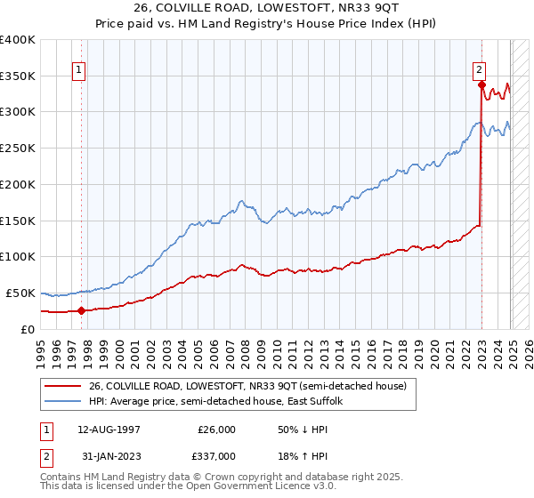 26, COLVILLE ROAD, LOWESTOFT, NR33 9QT: Price paid vs HM Land Registry's House Price Index