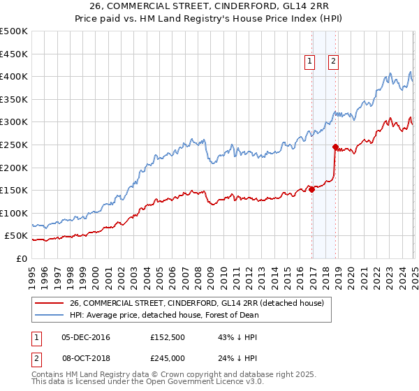 26, COMMERCIAL STREET, CINDERFORD, GL14 2RR: Price paid vs HM Land Registry's House Price Index