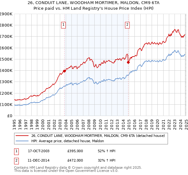 26, CONDUIT LANE, WOODHAM MORTIMER, MALDON, CM9 6TA: Price paid vs HM Land Registry's House Price Index