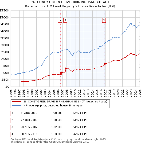 26, CONEY GREEN DRIVE, BIRMINGHAM, B31 4DT: Price paid vs HM Land Registry's House Price Index