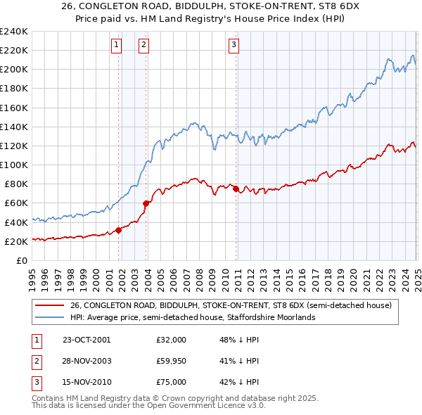 26, CONGLETON ROAD, BIDDULPH, STOKE-ON-TRENT, ST8 6DX: Price paid vs HM Land Registry's House Price Index