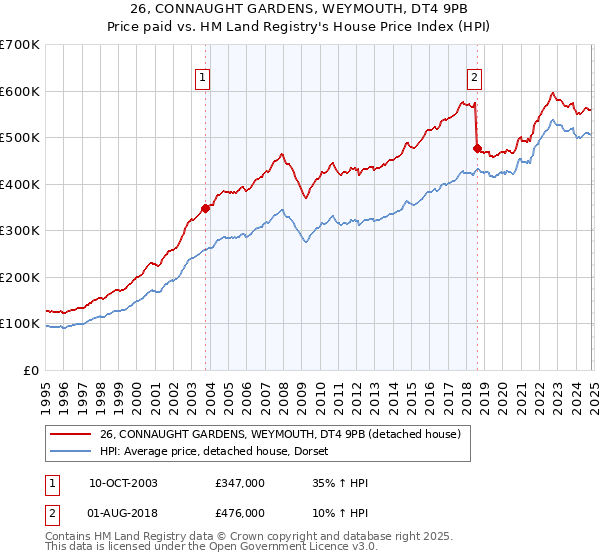 26, CONNAUGHT GARDENS, WEYMOUTH, DT4 9PB: Price paid vs HM Land Registry's House Price Index