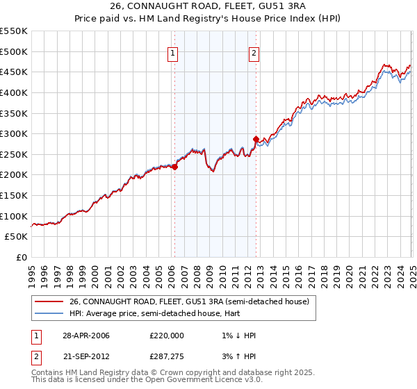 26, CONNAUGHT ROAD, FLEET, GU51 3RA: Price paid vs HM Land Registry's House Price Index