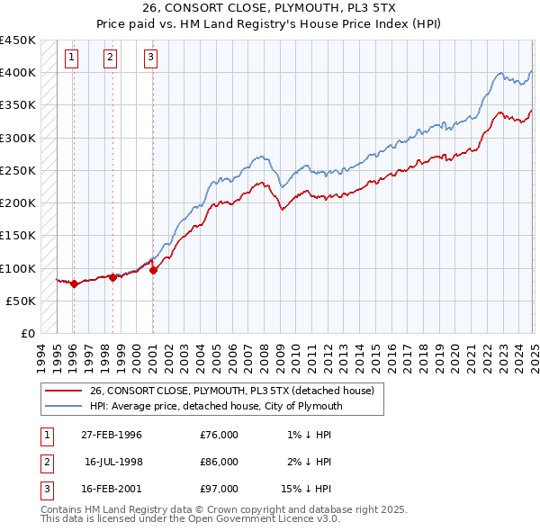 26, CONSORT CLOSE, PLYMOUTH, PL3 5TX: Price paid vs HM Land Registry's House Price Index