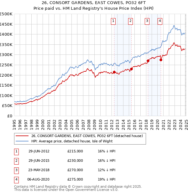 26, CONSORT GARDENS, EAST COWES, PO32 6FT: Price paid vs HM Land Registry's House Price Index