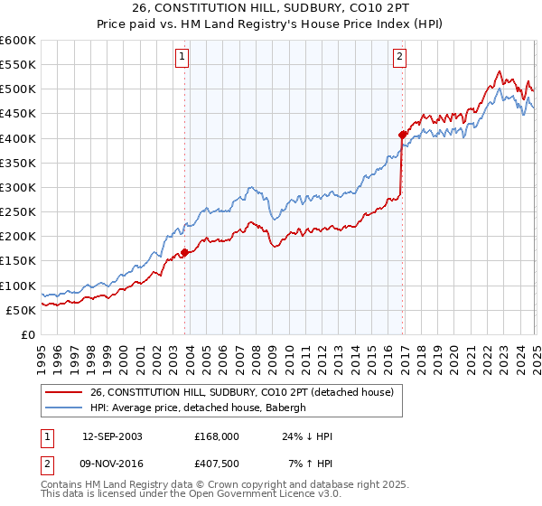 26, CONSTITUTION HILL, SUDBURY, CO10 2PT: Price paid vs HM Land Registry's House Price Index