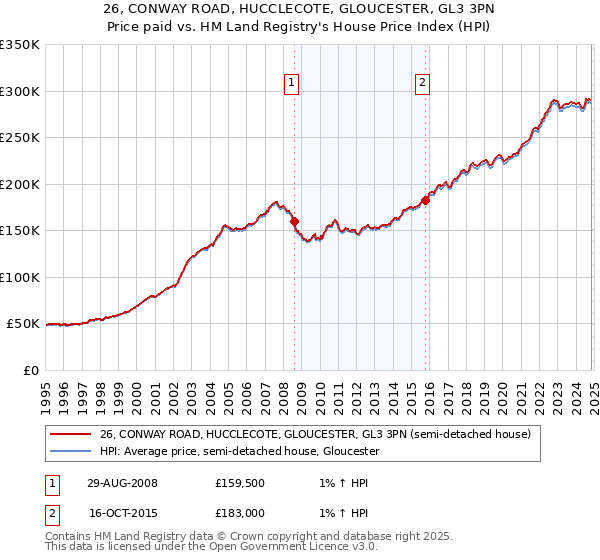 26, CONWAY ROAD, HUCCLECOTE, GLOUCESTER, GL3 3PN: Price paid vs HM Land Registry's House Price Index