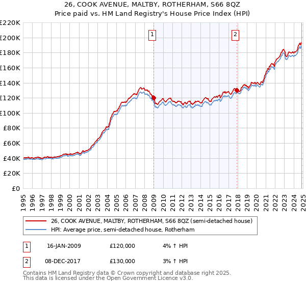 26, COOK AVENUE, MALTBY, ROTHERHAM, S66 8QZ: Price paid vs HM Land Registry's House Price Index