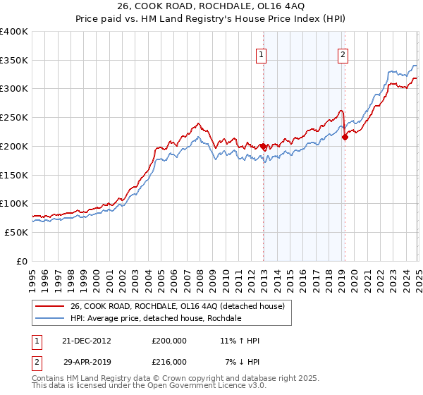 26, COOK ROAD, ROCHDALE, OL16 4AQ: Price paid vs HM Land Registry's House Price Index