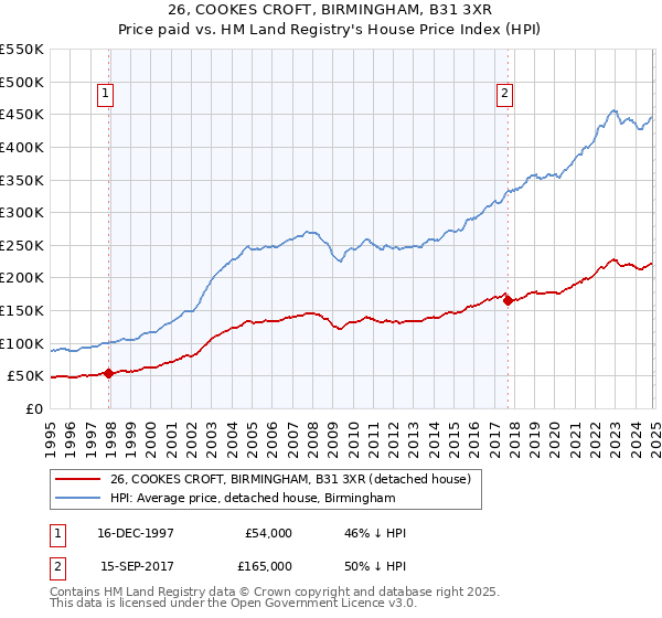 26, COOKES CROFT, BIRMINGHAM, B31 3XR: Price paid vs HM Land Registry's House Price Index