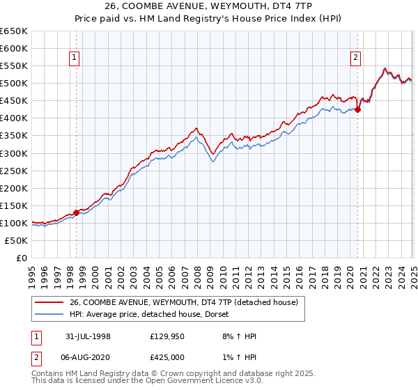 26, COOMBE AVENUE, WEYMOUTH, DT4 7TP: Price paid vs HM Land Registry's House Price Index