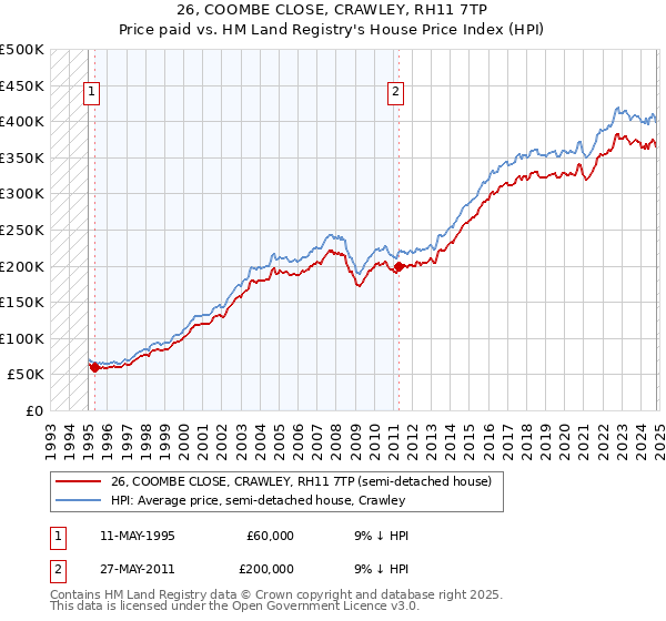 26, COOMBE CLOSE, CRAWLEY, RH11 7TP: Price paid vs HM Land Registry's House Price Index